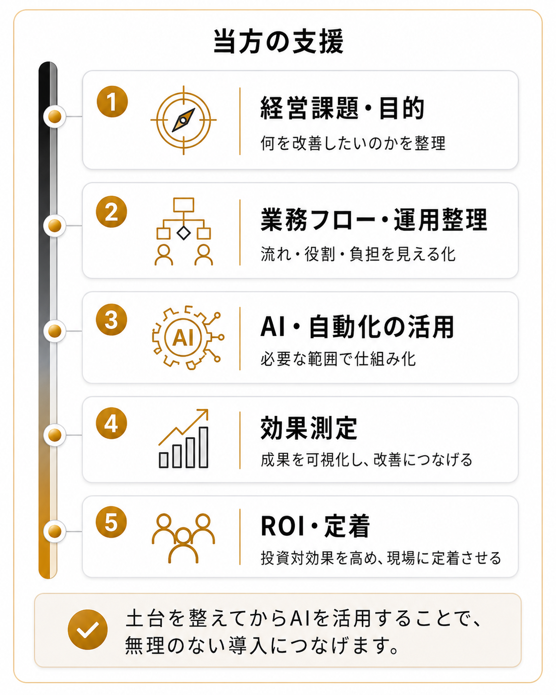 当方の支援