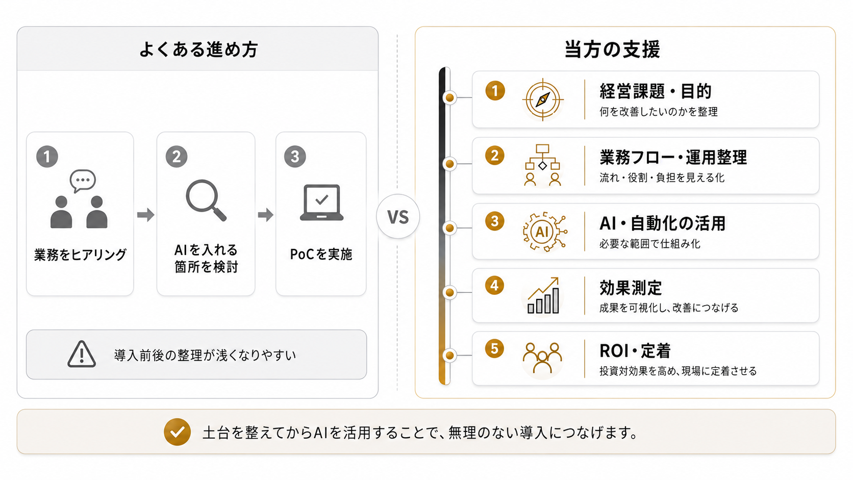 よくある進め方と当方の支援方針の比較図