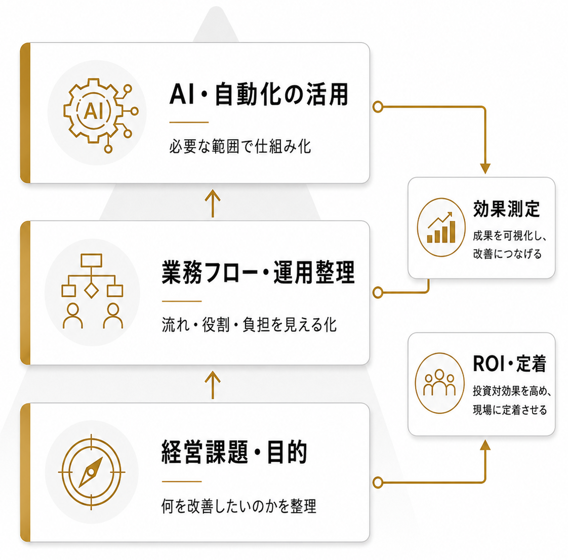 経営課題と業務整理を土台に、経営・業務・AIをつなげて設計する図解
